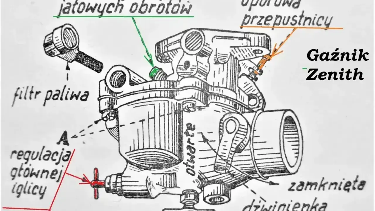Schemat gaźnika Zenith: element gaźnika w aucie, filtr paliwa, śruby regulacji obrotów i przepustnicy, dźwigienka przepustnicy powietrza.