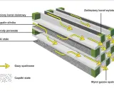 Schemat działania filtra GPF: gazy spalinowe przechodzą przez porowate przegrody, gdzie zatrzymywane są cząstki stałe.