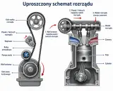 Schemat rozrządu silnika. Pokazuje, co ile wymiana rozrządu jest konieczna, aby zapewnić prawidłowe działanie.