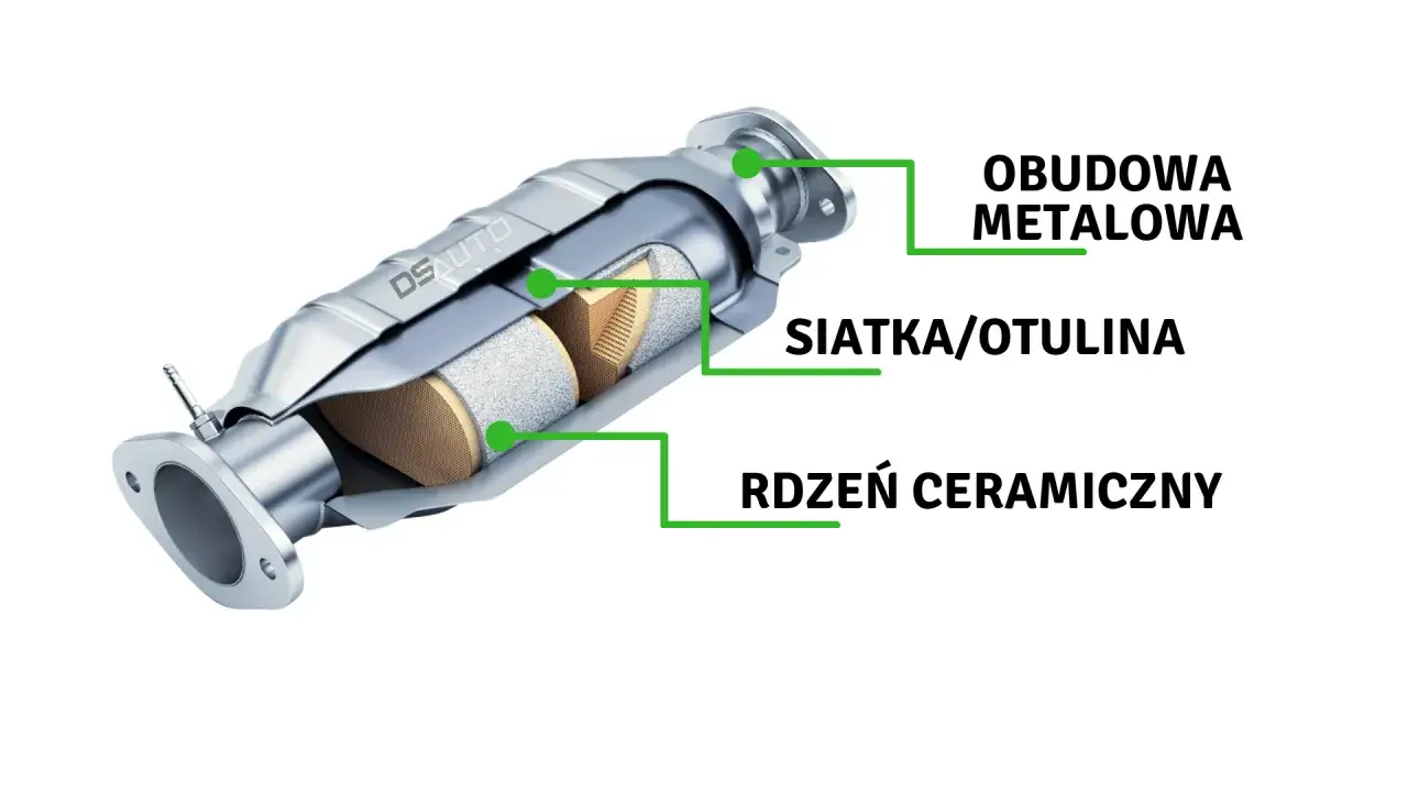Przekrój katalizatora samochodowego: metalowa obudowa, siatka/otulina i rdzeń ceramiczny. Tu znajduje się katalizator w samochodzie.