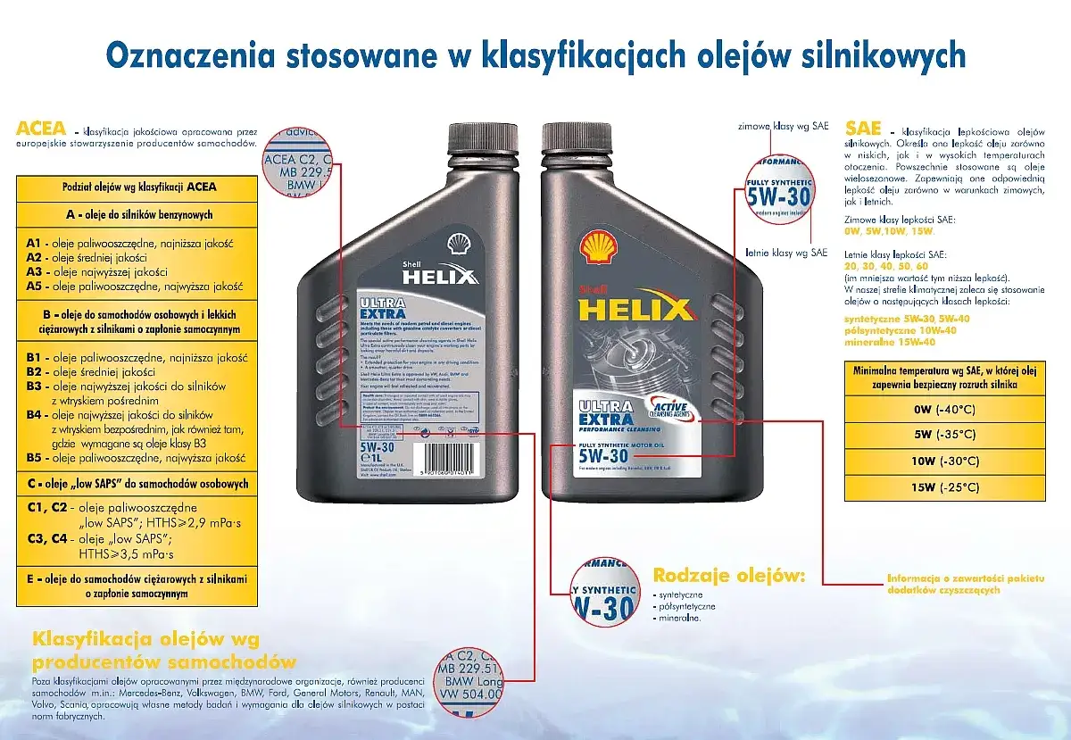 Tabela gęstości olejów silnikowych wg klasyfikacji ACEA i SAE. Wyjaśnia oznaczenia, rodzaje olejów i ich lepkość w zależności od temperatury.