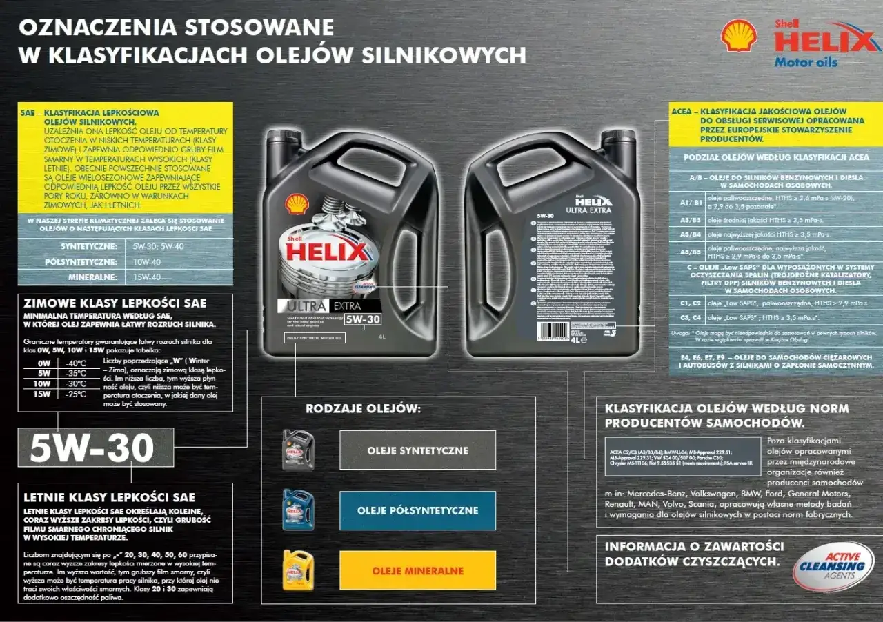 Oznaczenia olejów silnikowych: klasyfikacje SAE, ACEA i normy producentów. Wyjaśnienie oznaczeń lepkości i rodzajów olejów.